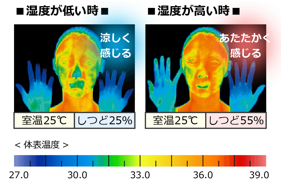 ■湿度が低い時 室温25℃しつど25% 涼しく感じる。■湿度が高い時 室温25℃ しつど55% あたたかく感じる